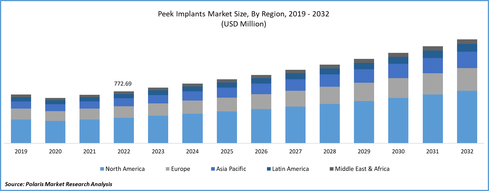 Peek Implants Market Size